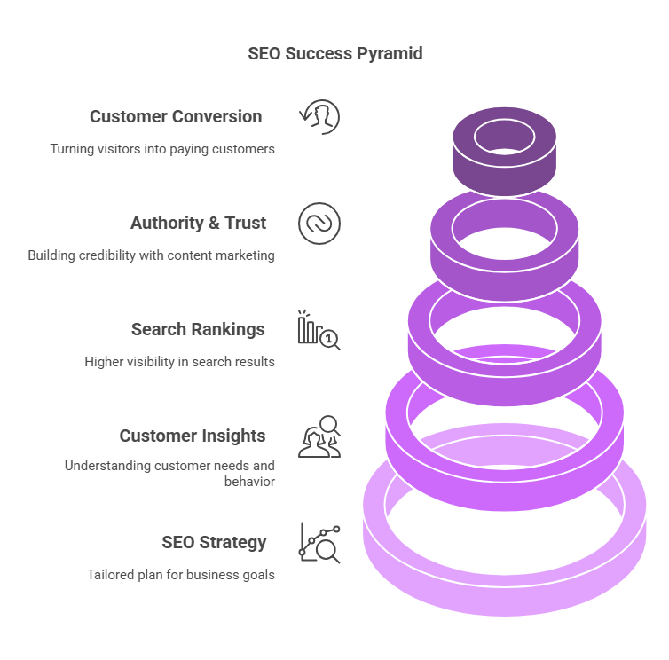 SEO Success Pyramid New
